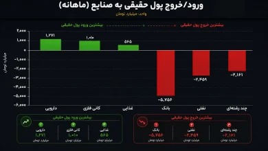 آرایش جدید نقدینگی در بازار بورس 5 آرایش جدید نقدینگی در بازار بورس