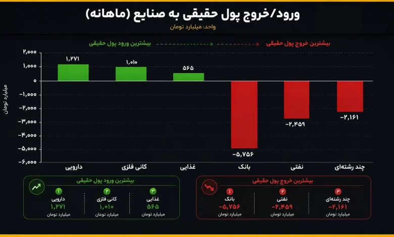 آرایش جدید نقدینگی در بازار بورس 1 آرایش جدید نقدینگی در بازار بورس