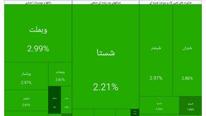 رشد ۱۰۲ هزار واحدی شاخص کل بورس در ۲۰ دقیقه 8 رشد ۱۰۲ هزار واحدی شاخص کل بورس در ۲۰ دقیقه