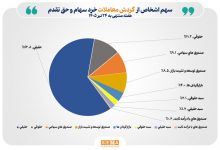 تعداد سهامداران فعال بورس در هفته گذشته از مرز ۶۹۳ هزار کد فراتر رفت 4 تعداد سهامداران فعال بورس در هفته گذشته از مرز ۶۹۳ هزار کد فراتر رفت