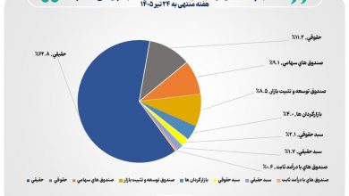 تعداد سهام‌داران فعال بورس در هفته گذشته از مرز ۶۹۳ هزار کد فراتر رفت