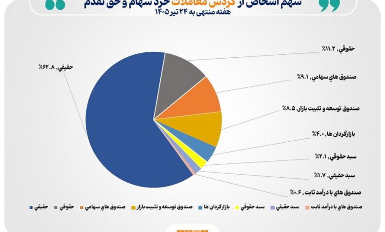 تعداد سهامداران فعال بورس در هفته گذشته از مرز ۶۹۳ هزار کد فراتر رفت 1 تعداد سهامداران فعال بورس در هفته گذشته از مرز ۶۹۳ هزار کد فراتر رفت
