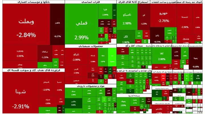 ریزش ۴۲ هزار واحدی شاخص بورس 1 ریزش ۴۲ هزار واحدی شاخص بورس