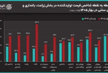 رکوردشکنی تورم تولیدکننده در بخش کشاورزی؛ موج جدید گرانی در راه است؟ 9 رکوردشکنی تورم تولیدکننده در بخش کشاورزی؛ موج جدید گرانی در راه است؟