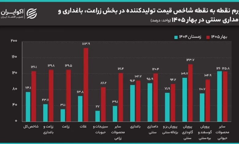 رکوردشکنی تورم تولیدکننده در بخش کشاورزی؛ موج جدید گرانی در راه است؟ 1 رکوردشکنی تورم تولیدکننده در بخش کشاورزی؛ موج جدید گرانی در راه است؟