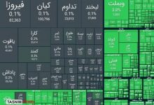 سبزپوشی گسترده بازار بورس؛ شاخص کل ۱۱۲ هزار واحد رشد کرد 3 سبزپوشی گسترده بازار بورس؛ شاخص کل ۱۱۲ هزار واحد رشد کرد