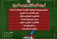 ترینهای بورس امروز سه شنبه ۲۷ مردادماه ۱۴۰۵ | سرخطیهای فردا کدامند؟ 3 ترینهای بورس امروز سه شنبه ۲۷ مردادماه ۱۴۰۵ | سرخطیهای فردا کدامند؟
