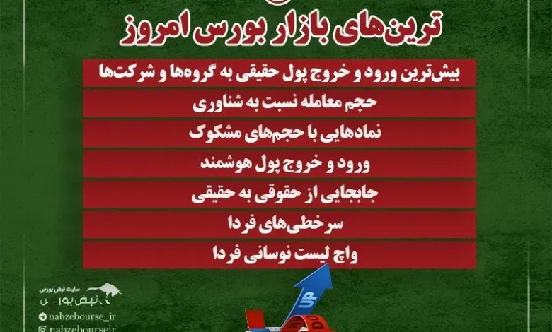 ترینهای بورس امروز سه شنبه ۲۷ مردادماه ۱۴۰۵ | سرخطیهای فردا کدامند؟ 1 ترینهای بورس امروز سه شنبه ۲۷ مردادماه ۱۴۰۵ | سرخطیهای فردا کدامند؟