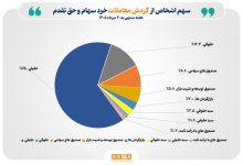 تعداد سهامداران فعال بورس در هفته گذشته از مرز ۵۵۱ هزار کد گذشت 2 تعداد سهامداران فعال بورس در هفته گذشته از مرز ۵۵۱ هزار کد گذشت