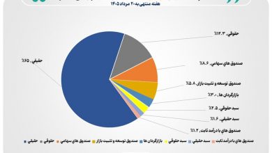 تعداد سهامداران فعال بورس در هفته گذشته از مرز ۵۵۱ هزار کد گذشت 6 تعداد سهامداران فعال بورس در هفته گذشته از مرز ۵۵۱ هزار کد گذشت