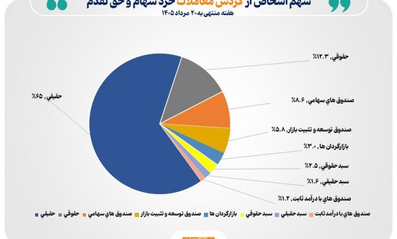تعداد سهامداران فعال بورس در هفته گذشته از مرز ۵۵۱ هزار کد گذشت 1 تعداد سهامداران فعال بورس در هفته گذشته از مرز ۵۵۱ هزار کد گذشت