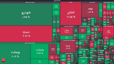 گزارش بورس امروز دوشنبه ۲ شهریور ۱۴۰۵ 6 گزارش بورس امروز دوشنبه ۲ شهریور ۱۴۰۵