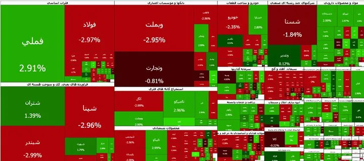 صعود آرام بازار سرمایه/ رشد ۱۴۱ واحدی شاخص بورس 1 صعود آرام بازار سرمایه/ رشد ۱۴۱ واحدی شاخص بورس