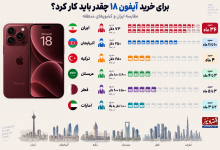 قیمت آیفون ۱۸ معادل سبد معیشت چند ماه خانوار ایرانی است؟ ا وقتی یک موبایل لوکس با طلا، دلار، خودرو و مسکن مقایسه میشود 3 قیمت آیفون ۱۸ معادل سبد معیشت چند ماه خانوار ایرانی است؟ ا وقتی یک موبایل لوکس با طلا، دلار، خودرو و مسکن مقایسه میشود