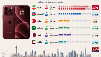 قیمت آیفون ۱۸ معادل سبد معیشت چند ماه خانوار ایرانی است؟ ا وقتی یک موبایل لوکس با طلا، دلار، خودرو و مسکن مقایسه میشود 4 قیمت آیفون ۱۸ معادل سبد معیشت چند ماه خانوار ایرانی است؟ ا وقتی یک موبایل لوکس با طلا، دلار، خودرو و مسکن مقایسه میشود