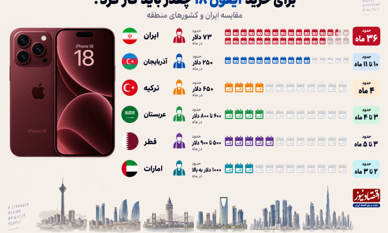 قیمت آیفون ۱۸ معادل سبد معیشت چند ماه خانوار ایرانی است؟ ا وقتی یک موبایل لوکس با طلا، دلار، خودرو و مسکن مقایسه میشود 1 قیمت آیفون ۱۸ معادل سبد معیشت چند ماه خانوار ایرانی است؟ ا وقتی یک موبایل لوکس با طلا، دلار، خودرو و مسکن مقایسه میشود