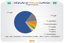 تعداد سهامداران فعال بورس در هفته گذشته به مرز یک میلیون کد رسید 11 تعداد سهامداران فعال بورس در هفته گذشته به مرز یک میلیون کد رسید