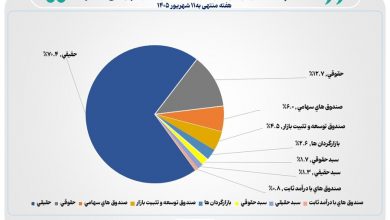 تعداد سهامداران فعال بورس در هفته گذشته به مرز یک میلیون کد رسید 8 تعداد سهامداران فعال بورس در هفته گذشته به مرز یک میلیون کد رسید