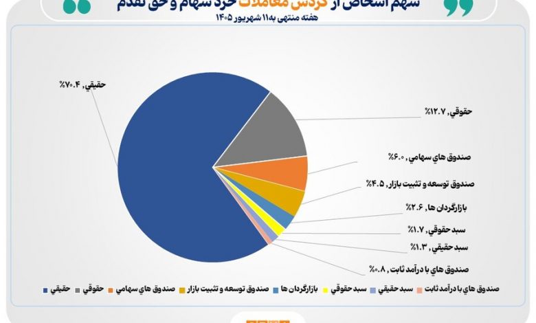 تعداد سهامداران فعال بورس در هفته گذشته به مرز یک میلیون کد رسید 1 تعداد سهامداران فعال بورس در هفته گذشته به مرز یک میلیون کد رسید