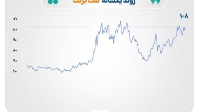 نفت، طلا و نقره زیر سایه تحولات خاورمیانه 6 نفت، طلا و نقره زیر سایه تحولات خاورمیانه