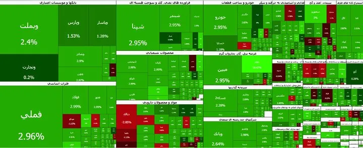 بورس تهران دوباره اوج گرفت 1 بورس تهران دوباره اوج گرفت