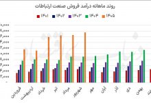 بررسی عملکرد صنعت ارتباطات بورس تهران در ۶ماه نخست ۱۴۰۵ 3 بررسی عملکرد صنعت ارتباطات بورس تهران در ۶ماه نخست ۱۴۰۵