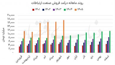بررسی عملکرد صنعت ارتباطات بورس تهران در ۶ماه نخست ۱۴۰۵ 5 بررسی عملکرد صنعت ارتباطات بورس تهران در ۶ماه نخست ۱۴۰۵
