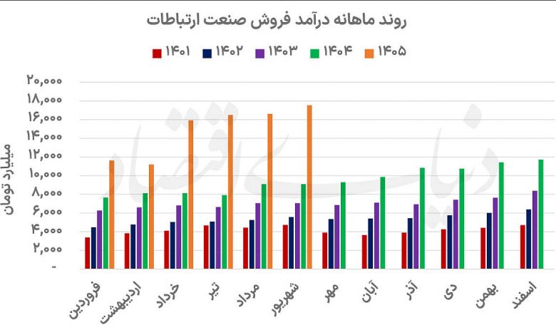 بررسی عملکرد صنعت ارتباطات بورس تهران در ۶ماه نخست ۱۴۰۵ 1 بررسی عملکرد صنعت ارتباطات بورس تهران در ۶ماه نخست ۱۴۰۵