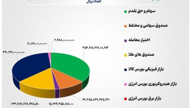 گردش مالی ۹۵ هزار میلیارد تومانی اوراق بهادار و کالا در بازارهای مالی کشور 7 گردش مالی ۹۵ هزار میلیارد تومانی اوراق بهادار و کالا در بازارهای مالی کشور