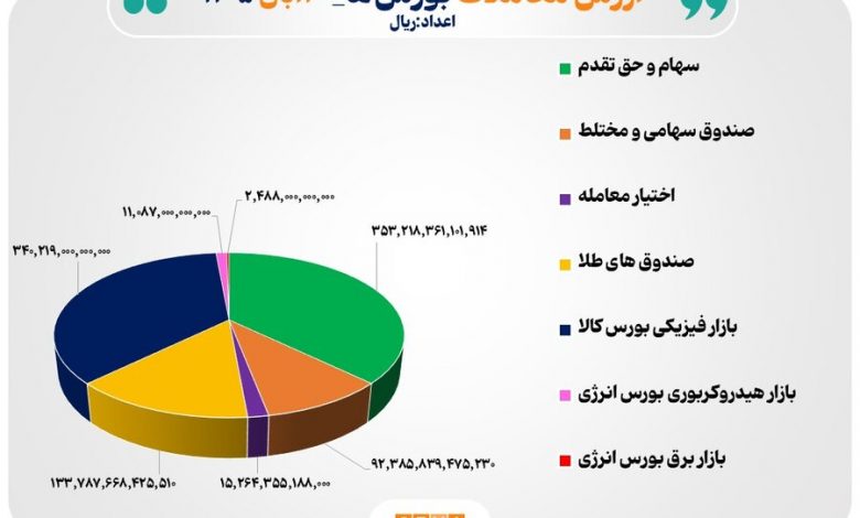 گردش مالی ۹۵ هزار میلیارد تومانی اوراق بهادار و کالا در بازارهای مالی کشور 1 گردش مالی ۹۵ هزار میلیارد تومانی اوراق بهادار و کالا در بازارهای مالی کشور