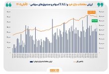 ثبت حجم نزدیک به ۵۰ همت در معاملات خرد سهام و صندوقها 2 ثبت حجم نزدیک به ۵۰ همت در معاملات خرد سهام و صندوقها