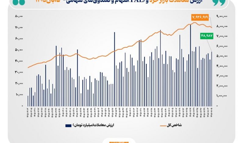 ثبت حجم نزدیک به ۵۰ همت در معاملات خرد سهام و صندوقها 1 ثبت حجم نزدیک به ۵۰ همت در معاملات خرد سهام و صندوقها