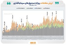 ثبت ارزش معامله ۵۷ همتی در بازار صندوقهای قابل معامله و عبور ورود پول تجمعی از ۱۹۰ همت 2 ثبت ارزش معامله ۵۷ همتی در بازار صندوقهای قابل معامله و عبور ورود پول تجمعی از ۱۹۰ همت