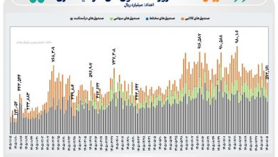 ثبت ارزش معامله ۵۷ همتی در بازار صندوقهای قابل معامله و عبور ورود پول تجمعی از ۱۹۰ همت 8 ثبت ارزش معامله ۵۷ همتی در بازار صندوقهای قابل معامله و عبور ورود پول تجمعی از ۱۹۰ همت