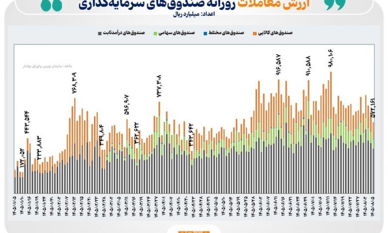 ثبت ارزش معامله ۵۷ همتی در بازار صندوقهای قابل معامله و عبور ورود پول تجمعی از ۱۹۰ همت 1 ثبت ارزش معامله ۵۷ همتی در بازار صندوقهای قابل معامله و عبور ورود پول تجمعی از ۱۹۰ همت