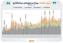 ثبت ارزش معامله ۵۶ همتی و ورود ۷.۲ همت نقدینگی به صندوقهای قابل معامله (ETF) 3 ثبت ارزش معامله ۵۶ همتی و ورود ۷.۲ همت نقدینگی به صندوقهای قابل معامله (ETF)