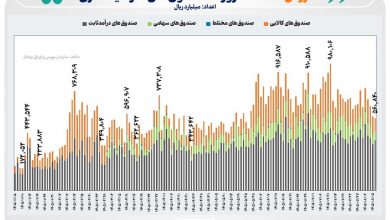 ثبت ارزش معامله ۵۶ همتی و ورود ۷.۲ همت نقدینگی به صندوقهای قابل معامله (ETF) 8 ثبت ارزش معامله ۵۶ همتی و ورود ۷.۲ همت نقدینگی به صندوقهای قابل معامله (ETF)