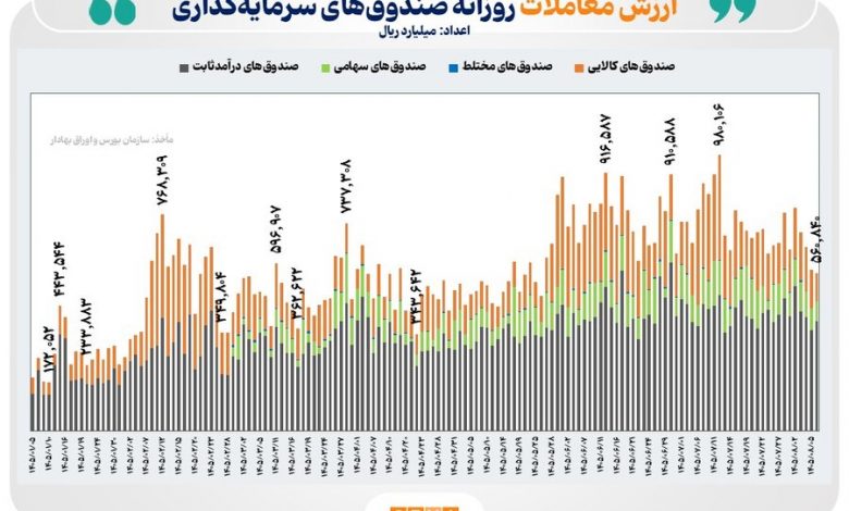 ثبت ارزش معامله ۵۶ همتی و ورود ۷.۲ همت نقدینگی به صندوقهای قابل معامله (ETF) 1 ثبت ارزش معامله ۵۶ همتی و ورود ۷.۲ همت نقدینگی به صندوقهای قابل معامله (ETF)