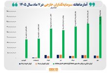 جهش ۱۲۲ درصدی دارایی سرمایهگذاران خارجی در بورس طی ۷ ماه 3 جهش ۱۲۲ درصدی دارایی سرمایهگذاران خارجی در بورس طی ۷ ماه