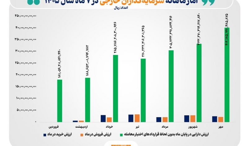 جهش ۱۲۲ درصدی دارایی سرمایهگذاران خارجی در بورس طی ۷ ماه 1 جهش ۱۲۲ درصدی دارایی سرمایهگذاران خارجی در بورس طی ۷ ماه
