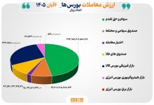 گردش مالی ۸۴ همتی اوراق بهادار و کالا در چهار بورس کشور 3 گردش مالی ۸۴ همتی اوراق بهادار و کالا در چهار بورس کشور