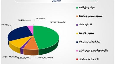 گردش مالی ۸۴ همتی اوراق بهادار و کالا در چهار بورس کشور 5 گردش مالی ۸۴ همتی اوراق بهادار و کالا در چهار بورس کشور