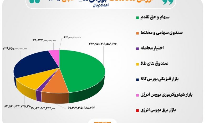 گردش مالی ۸۴ همتی اوراق بهادار و کالا در چهار بورس کشور 1 گردش مالی ۸۴ همتی اوراق بهادار و کالا در چهار بورس کشور