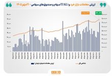 ارزش معاملات خرد «سهام و صندوقهای سهامی» از مرز ۶۴ همت عبور کرد 3 ارزش معاملات خرد «سهام و صندوقهای سهامی» از مرز ۶۴ همت عبور کرد
