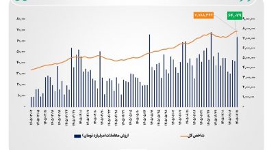 ارزش معاملات خرد «سهام و صندوقهای سهامی» از مرز ۶۴ همت عبور کرد 5 ارزش معاملات خرد «سهام و صندوقهای سهامی» از مرز ۶۴ همت عبور کرد