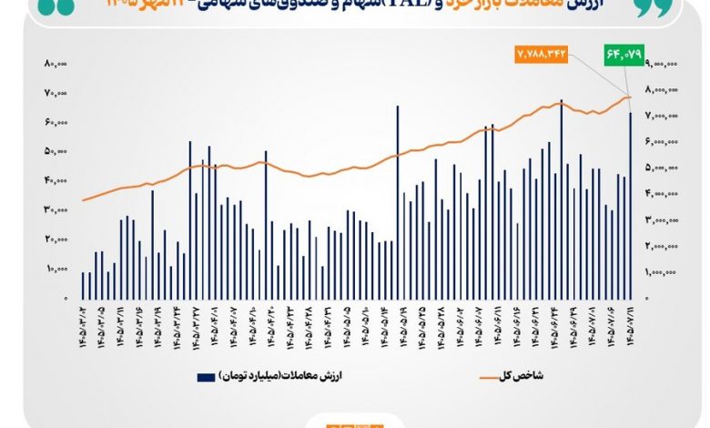 ارزش معاملات خرد «سهام و صندوقهای سهامی» از مرز ۶۴ همت عبور کرد 1 ارزش معاملات خرد «سهام و صندوقهای سهامی» از مرز ۶۴ همت عبور کرد