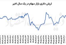 دوراهی بورس | عبور بازار سهام از امواج دلاری 2 دوراهی بورس | عبور بازار سهام از امواج دلاری
