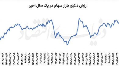 دوراهی بورس | عبور بازار سهام از امواج دلاری 7 دوراهی بورس | عبور بازار سهام از امواج دلاری