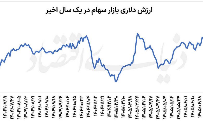 دوراهی بورس | عبور بازار سهام از امواج دلاری 1 دوراهی بورس | عبور بازار سهام از امواج دلاری
