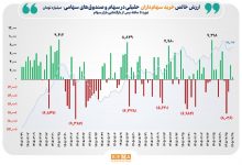 ۱۰۰ همت ورود پول حقیقی به بازار سهام در ۵ ماه 3 بورس
